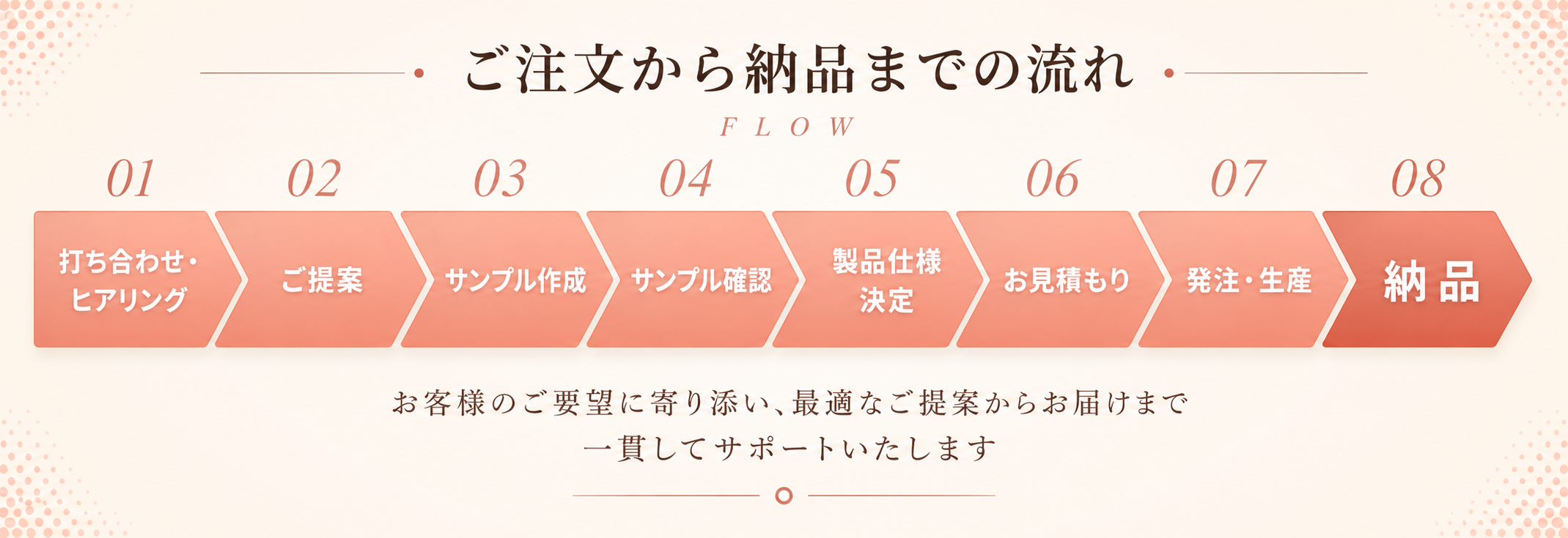 ご注文から納品までの流れ